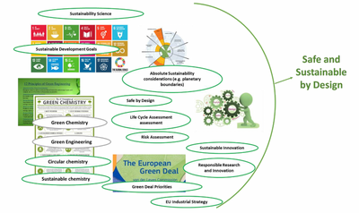 SSbD framework graphic