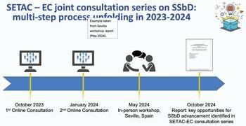 Graphic outlining the steps of the SETAC - EC joint consultation series on SSbD from 2023-2024
