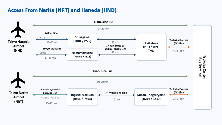 Image depicting transport options from Tokyo airports to Tsukuba